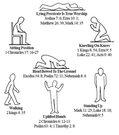 Ritual Actions: Gestures and Postures of Prayer .